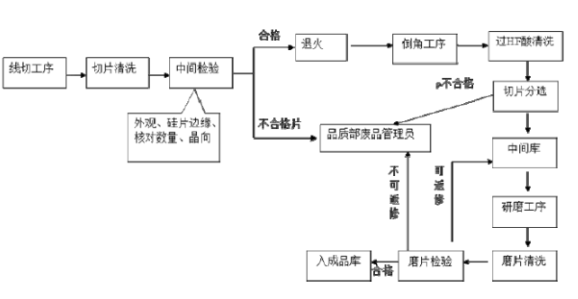 【兆恒機械】直拉單晶的過程控制和硅片的檢測工藝