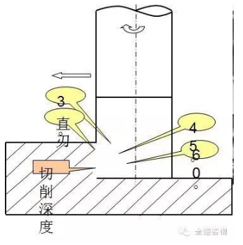 【兆恒機械】銑削加工 立銑刀應用知識介紹