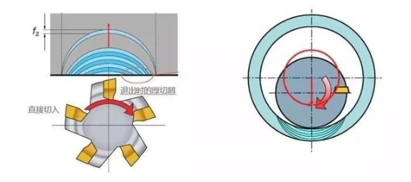 【兆恒機(jī)械】厚進(jìn)薄出，刀具壽命輕松翻倍的加工策略