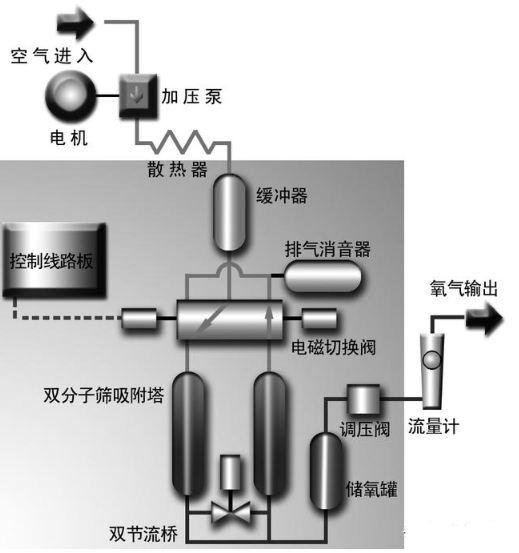 【兆恒機械】各種制氧機介紹