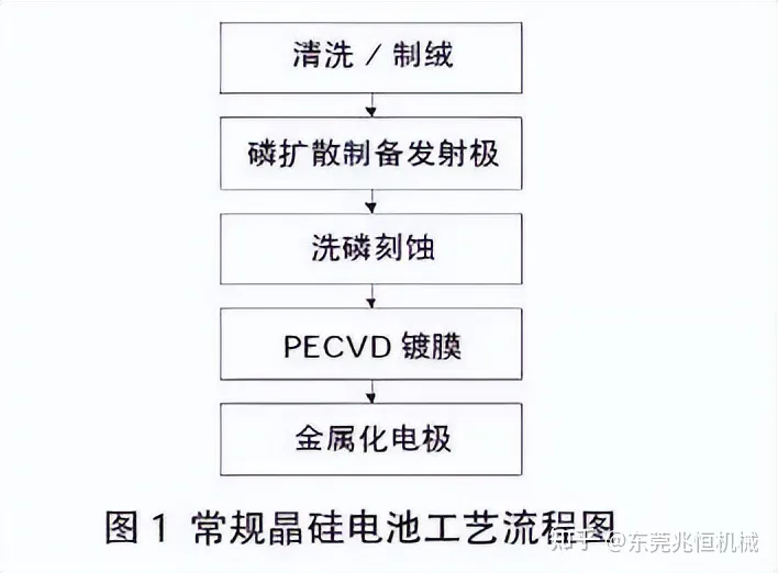 【兆恒機械】離子注入技術(shù)在高效晶硅電池應(yīng)用